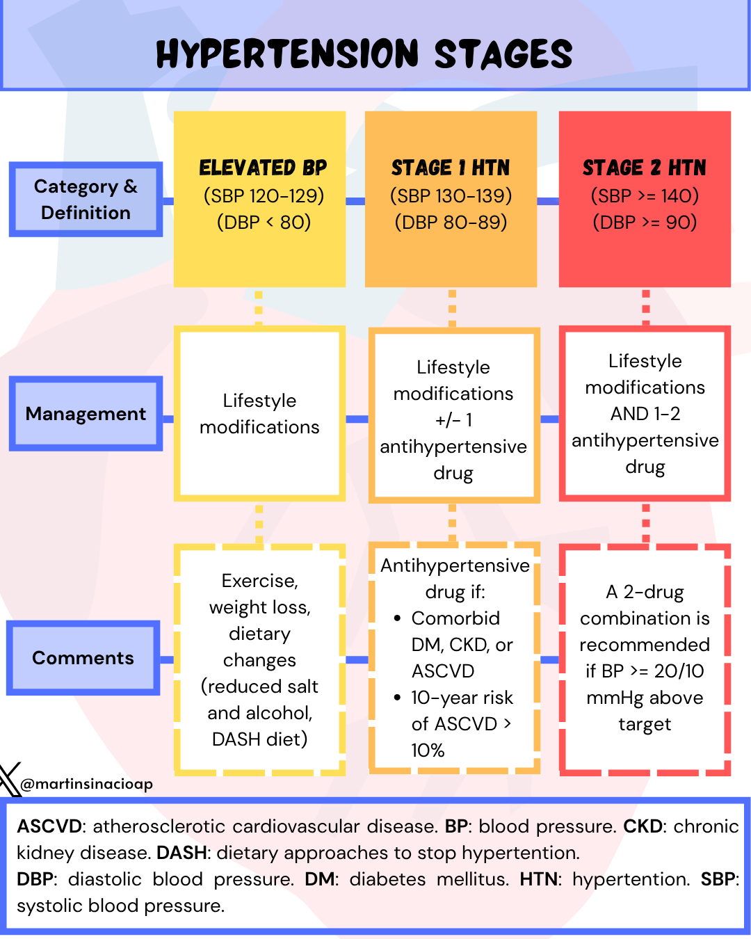 Hypertension Stages