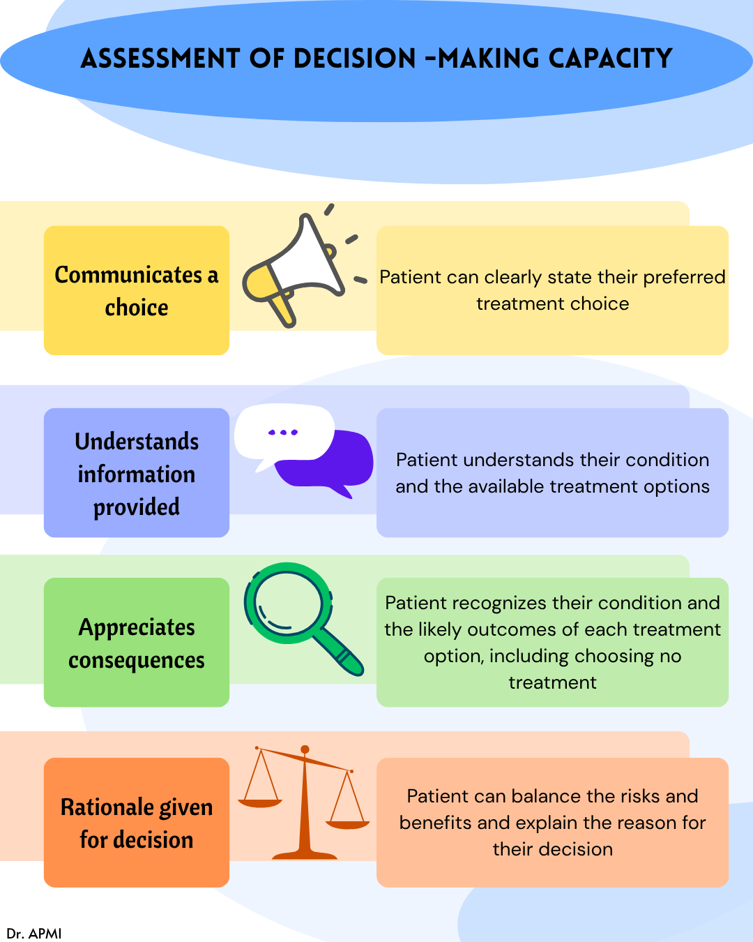 Assessment of Decision-Making Capacity