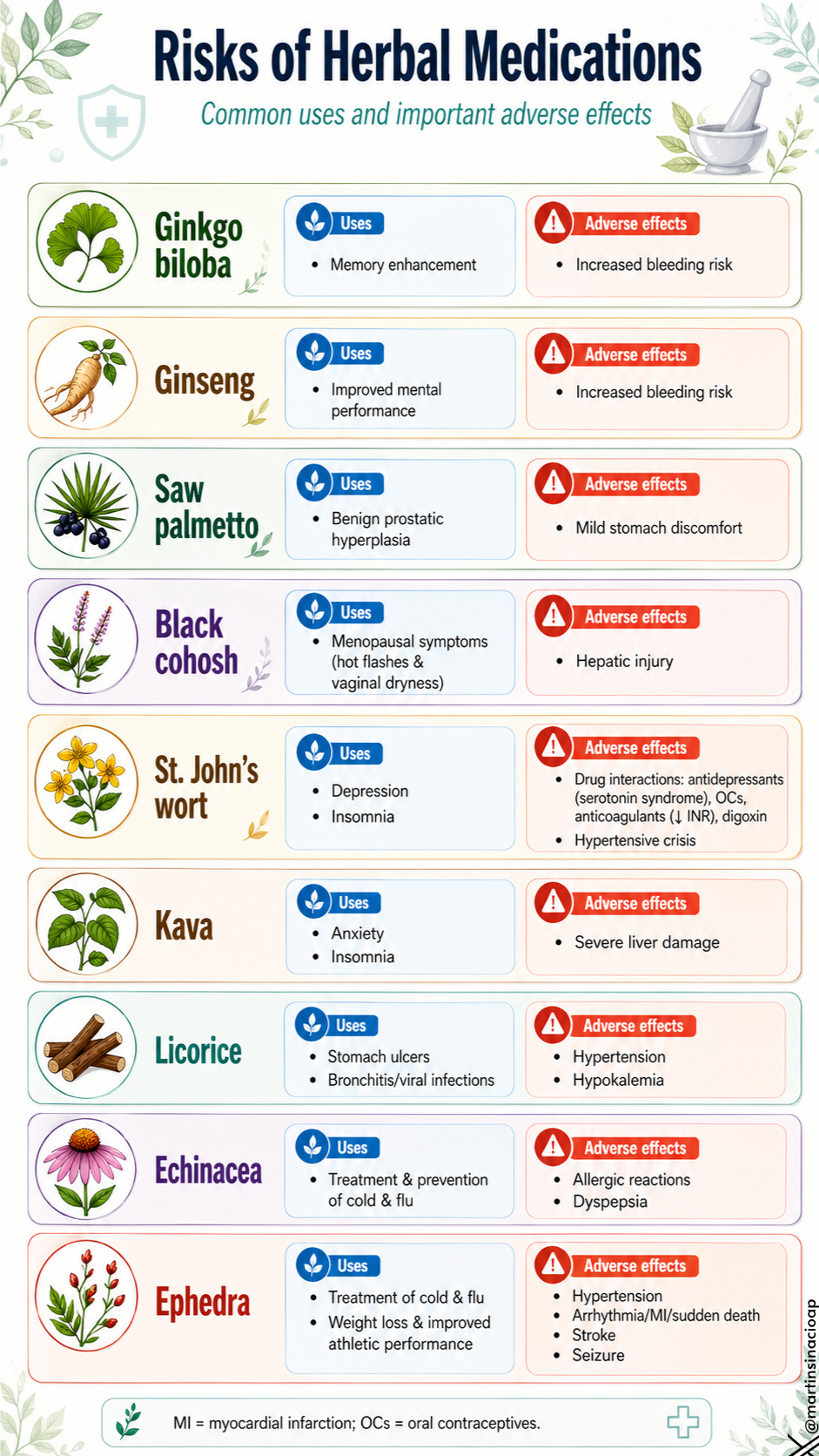 Risks of Herbal Medications: Natural Does Not Always Mean Safe